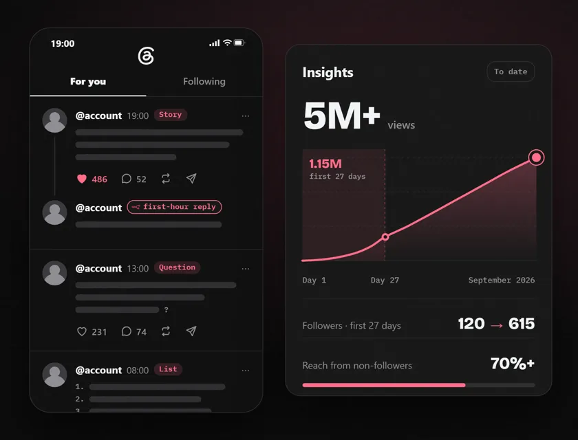 Illustration of the content engine: posts tagged by format publish into a Threads feed on schedule, n8n fires the first-hour reply, and a views curve climbs past 5M, with 1.15M marked at day 27 as followers grow from 120 to 615