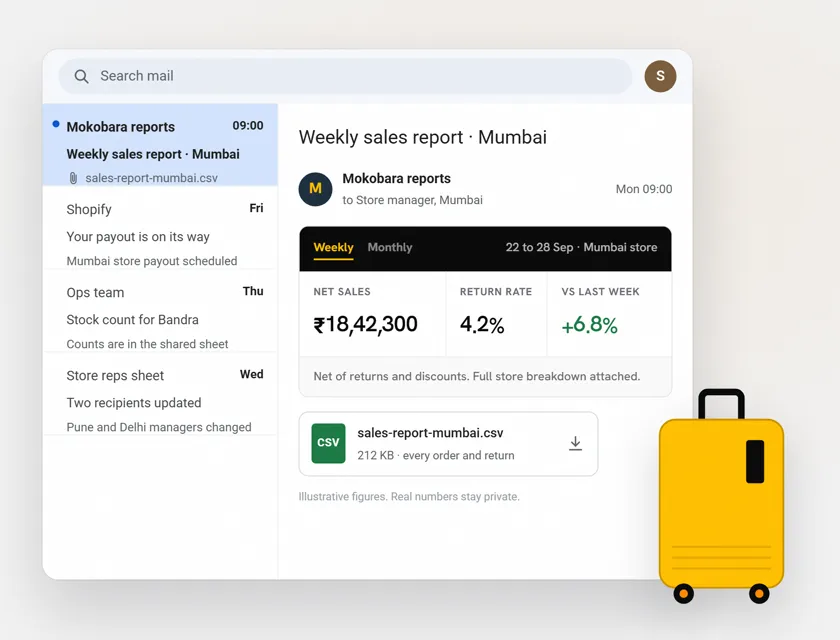 Illustration of the automated sales report: an email to every store manager with weekly and monthly tabs, net sales, return rate and change against the last period, a CSV of every store, a stamp reading 0 hours by hand and a yellow suitcase tagged to every store