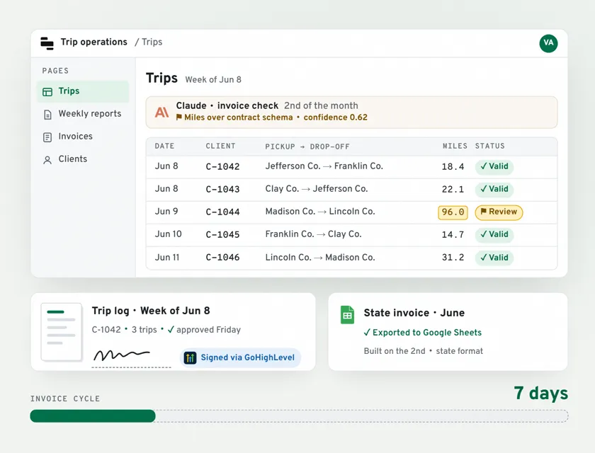 Illustration of the trip-to-invoice system: a Retool trip log fills row by row from approved referrals, the Friday report is approved, a client signs through GoHighLevel, Claude checks every invoice field and flags one for review, and the state invoice exports to Google Sheets with the invoice cycle down from 30+ days to 7