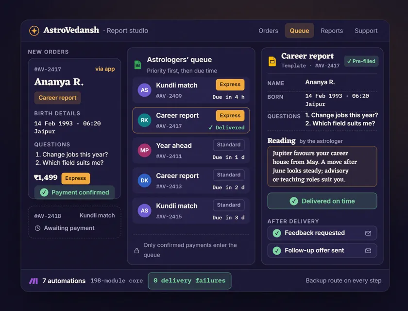 Illustration of the AstroVedansh report studio: a paid order arrives, the astrologer queue sorts it by priority and delivery time, the astrologer opens a report template already filled with the customer’s birth details and questions, the finished report is delivered on time and a feedback request and a follow-up offer go out