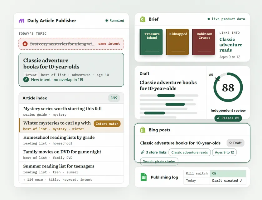 Illustration of the daily publisher: a new topic is checked against 119 existing articles and rejected when the intent overlaps, the next topic is written with live product data, an independent review scores the draft against a pass mark of 85, and a Shopify blog draft is created with three links into the store’s collections