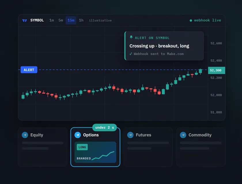 Illustration of the alert pipeline: a candlestick chart breaks through a dashed alert line, an alert card reads breakout, long signal; the branded chart lands in the Options channel out of four Telegram channels for equity, options, futures and commodity